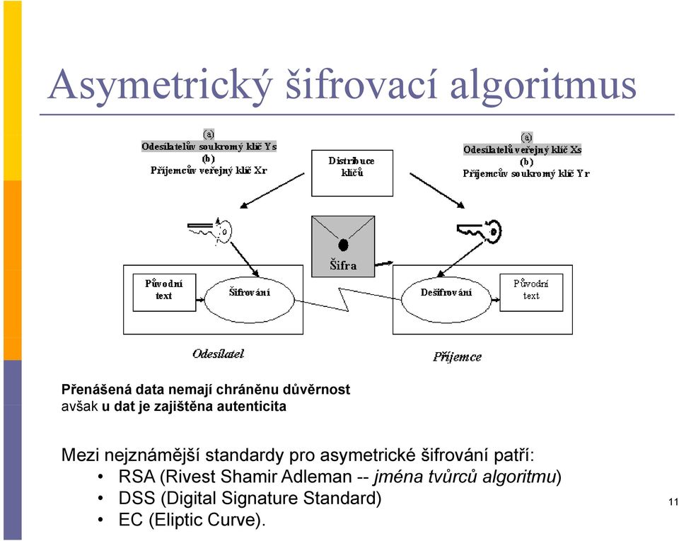 standardy pro asymetrické šifrování patří: RSA (Rivest Shamir Adleman --