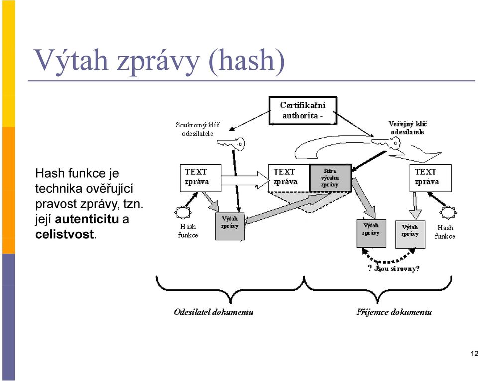 ověřující pravost zprávy,