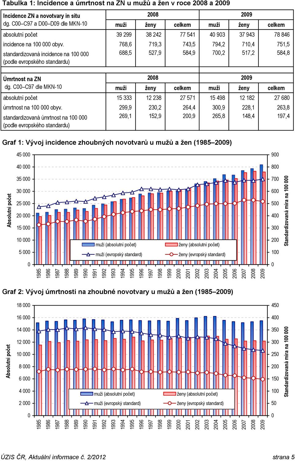 768,6 719,3 743,5 794,2 71,4 751,5 standardizovaná incidence na 1 (podle evropského standardu) 688,5 527,9 584,9 7,2 517,2 584,8 Úmrtnost na ZN dg.