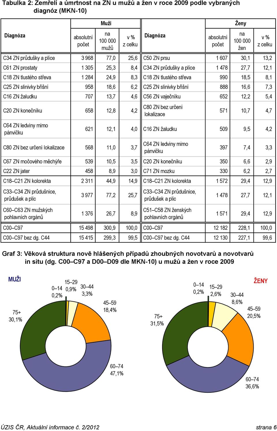 slinivky břišní 888 16,6 7,3 C16 ZN žaludku 77 13,7 4,6 C56 ZN vaječníku 652 12,2 5,4 C2 ZN konečníku 658 12,8 4,2 Diagnóza C8 ZN bez určení lokalizace Ženy 571 1,7 4,7 C64 ZN ledviny mimo pánvičku