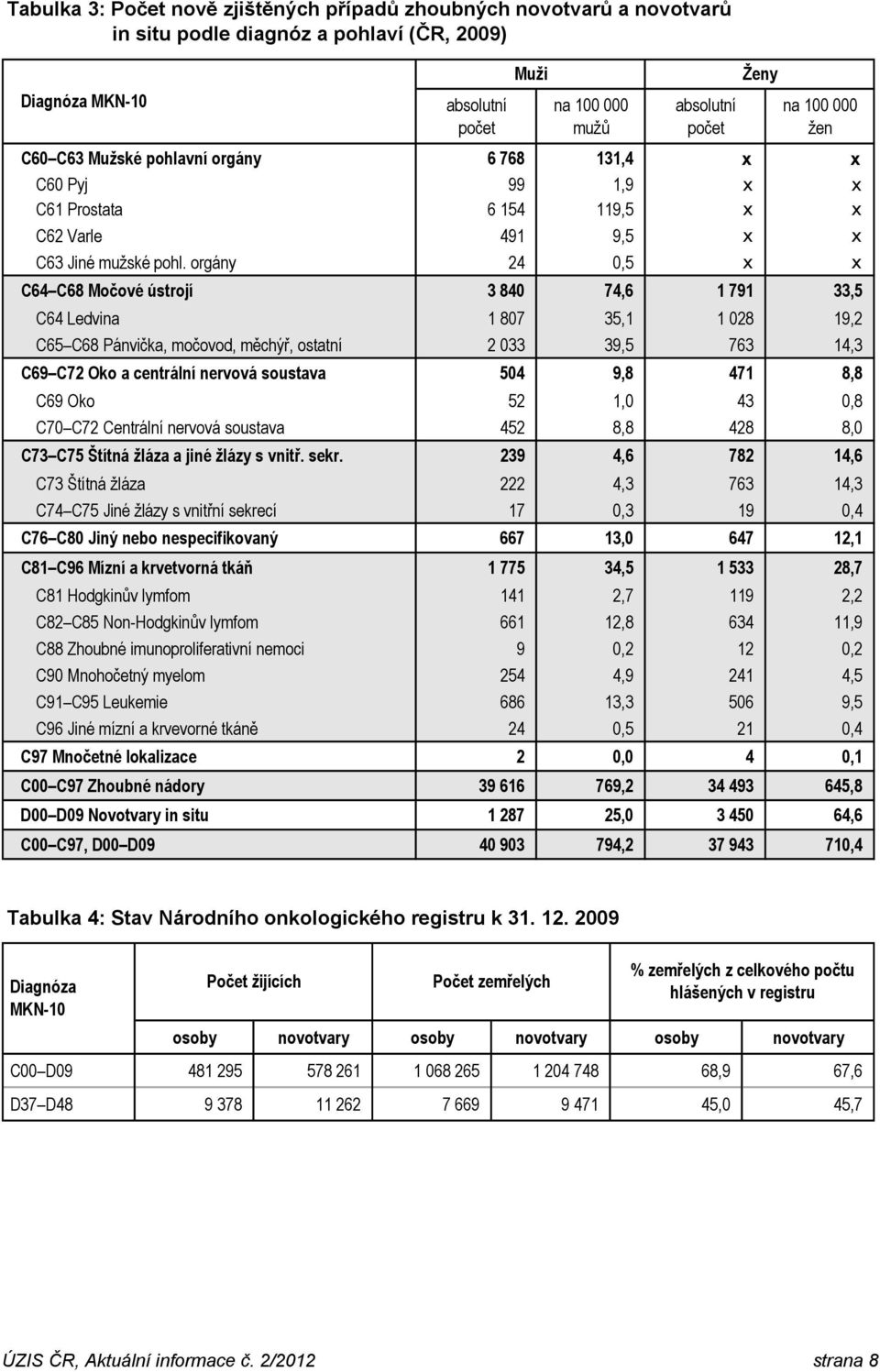 orgány 24,5 x x C64 C68 Močové ústrojí 3 84 74,6 1 791 33,5 C64 Ledvina 1 87 35,1 1 28 19,2 C65 C68 Pánvička, močovod, měchýř, ostatní 2 33 39,5 763 14,3 C69 C72 Oko a centrální nervová soustava 54