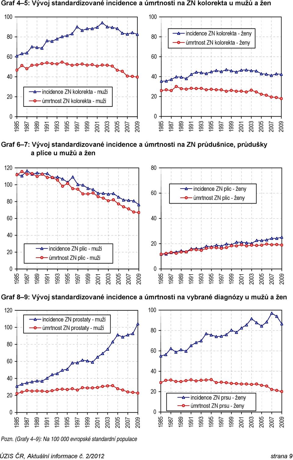 mužů a žen 12 1 8 6 4 incidence ZN prostaty - muži úmrtnost ZN prostaty - muži 1 8 6 4 2 2 incidence ZN prsu - ženy úmrtnost ZN prsu - ženy 21 23 25 27 21 23 25 27 21 23 25 27 21 23 25 27 12 8 1 8 6