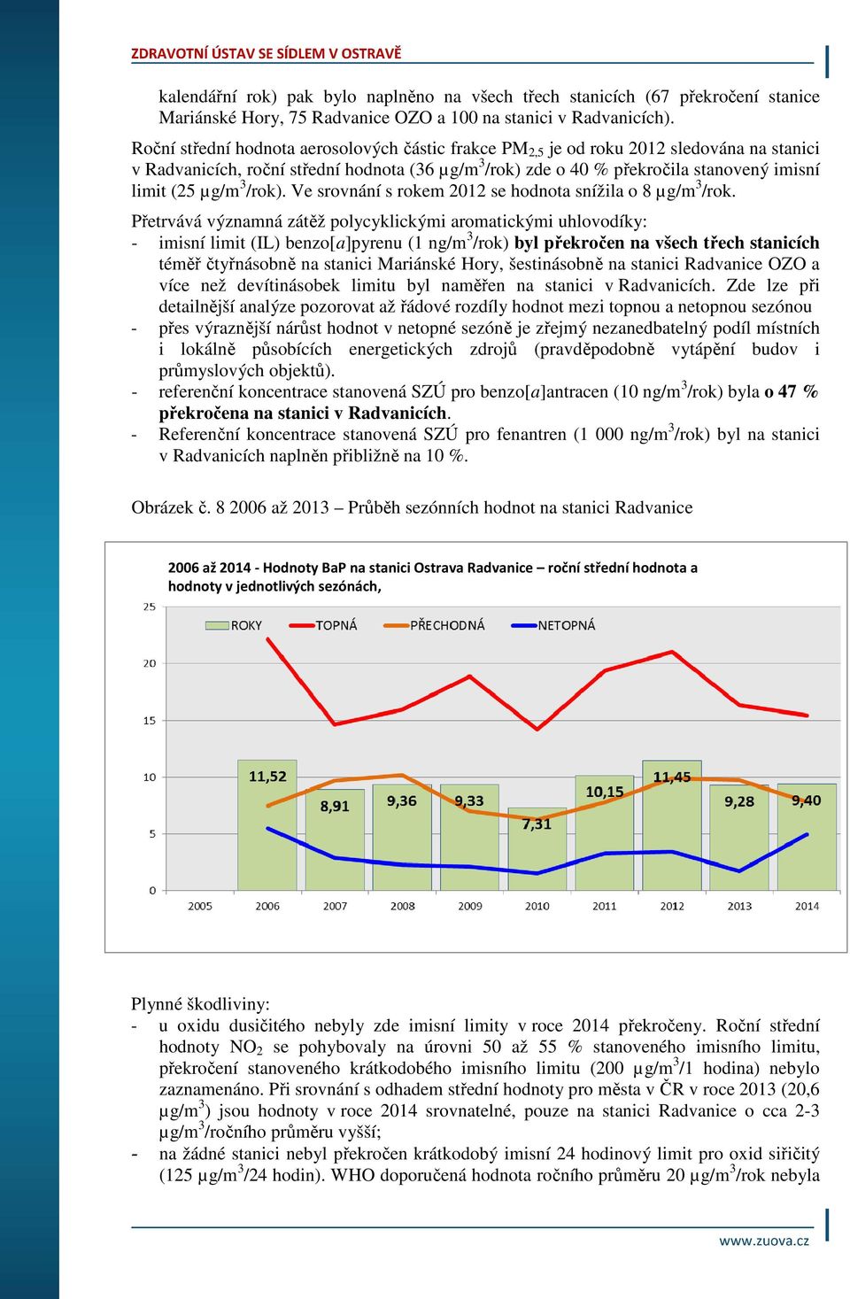 µg/m 3 /rok). Ve srovnání s rokem 2012 se hodnota snížila o 8 µg/m 3 /rok.