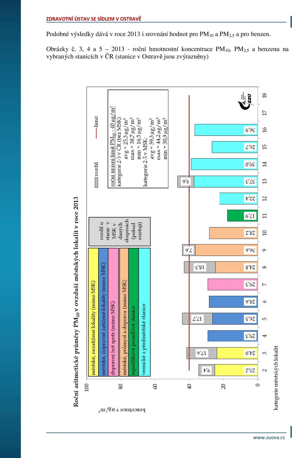 3, 4 a 5 2013 - roční hmotnostní koncentrace PM 10, PM