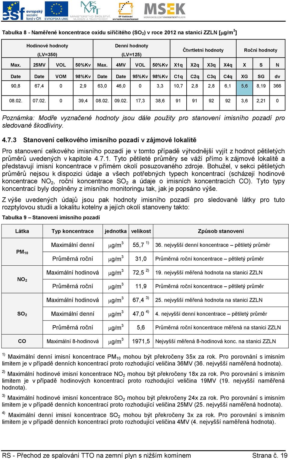 07.02. 0 39,4 08.02. 09.02. 17,3 38,6 91 91 92 92 3,6 2,21 0 Poznámka: Modře vyznačené hodnoty jsou dále použity pro stanovení imisního pozadí pro sledované škodliviny. 4.7.3 Stanovení celkového imisního pozadí v zájmové lokalitě Pro stanovení celkového imisního pozadí je v tomto případě výhodnější vyjít z hodnot pětiletých průměrů uvedených v kapitole 4.