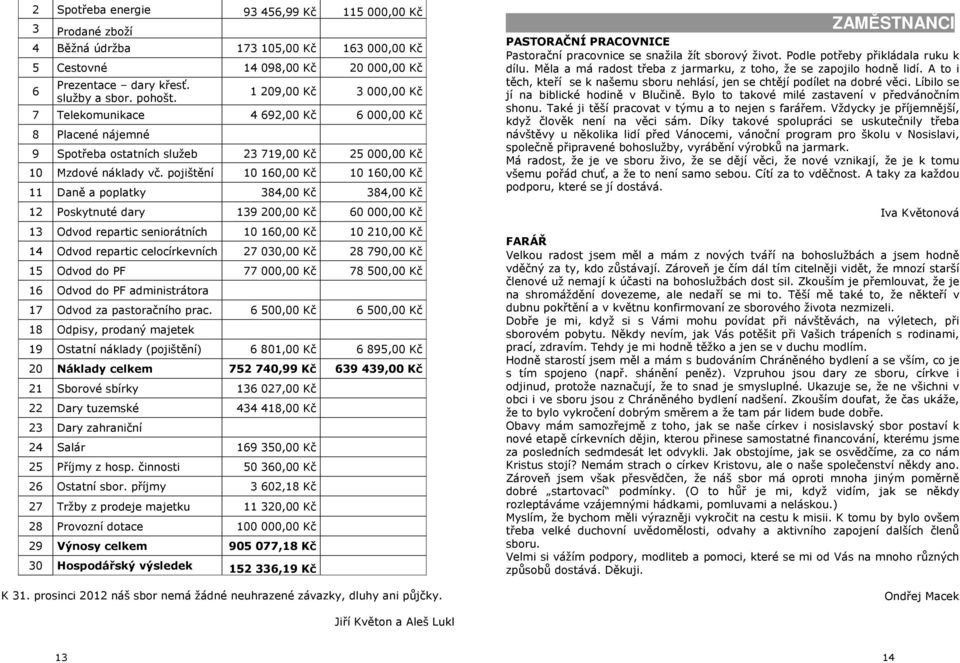 pojištění 10 160,00 Kč 10 160,00 Kč 11 Daně a poplatky 384,00 Kč 384,00 Kč 12 Poskytnuté dary 139 200,00 Kč 60 000,00 Kč 13 Odvod repartic seniorátních 10 160,00 Kč 10 210,00 Kč 14 Odvod repartic