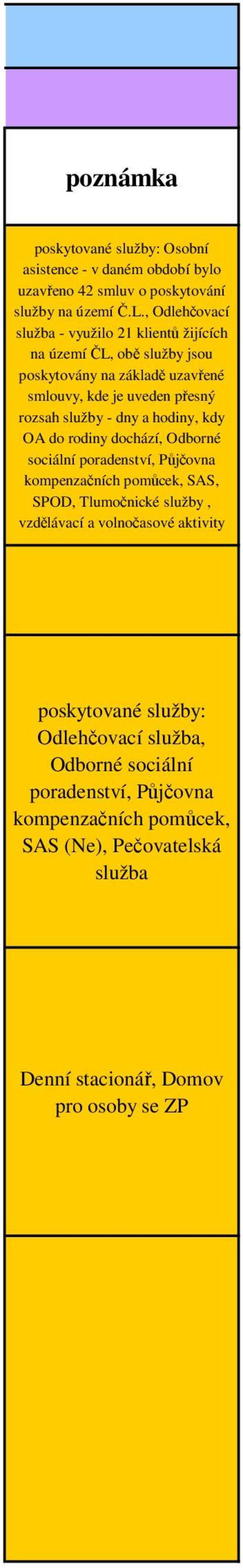 služby - dny a hodiny, kdy OA do rodiny dochází, Odborné sociální poradenství, Půjčovna kompenzačních pomůcek, SAS, SPOD, Tlumočnické služby, vzdělávací