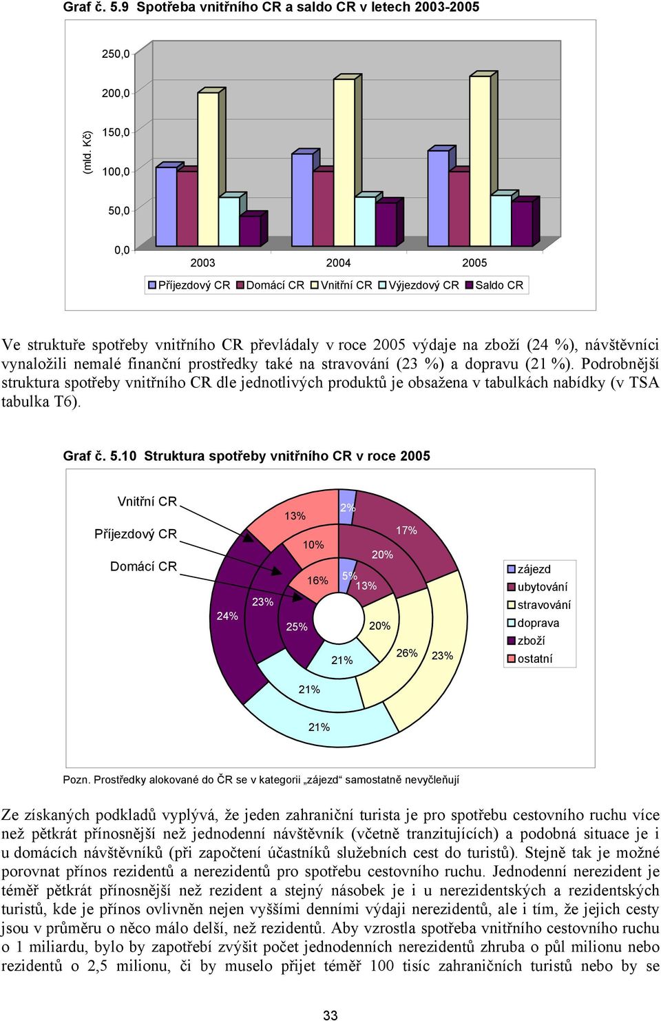 vynaložili nemalé finanční prostředky také na stravování (23 %) a dopravu (21 %).