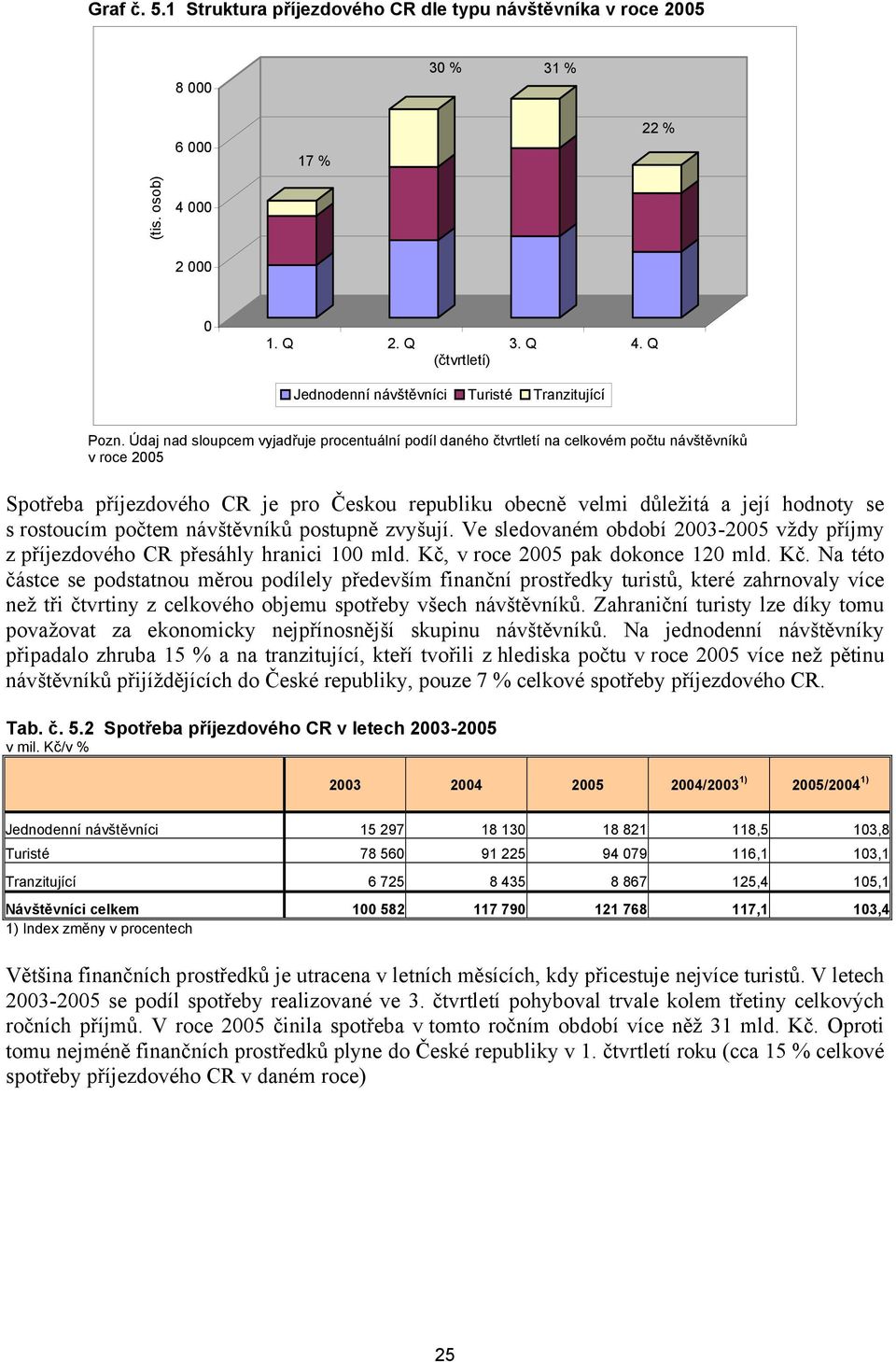 Údaj nad sloupcem vyjadřuje procentuální podíl daného čtvrtletí na celkovém počtu návštěvníků v roce 2005 Spotřeba příjezdového CR je pro Českou republiku obecně velmi důležitá a její hodnoty se s