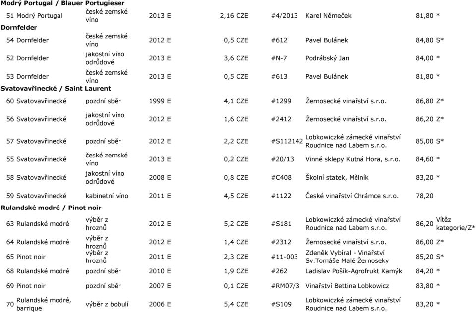 r.o. 86,20 Z* 57 Svatovavřinecké pozdní sběr 2012 E 2,2 CZE #S112142 55 Svatovavřinecké 58 Svatovavřinecké jakostní 85,00 S* 2013 E 0,2 CZE #20/13 Vinné sklepy Kutná Hora, s.r.o. 84,60 * 2008 E 0,8 CZE #C408 Školní statek, Mělník 83,20 * 59 Svatovavřinecké kabinetní 2011 E 4,5 CZE #1122 České vinařství Chrámce s.