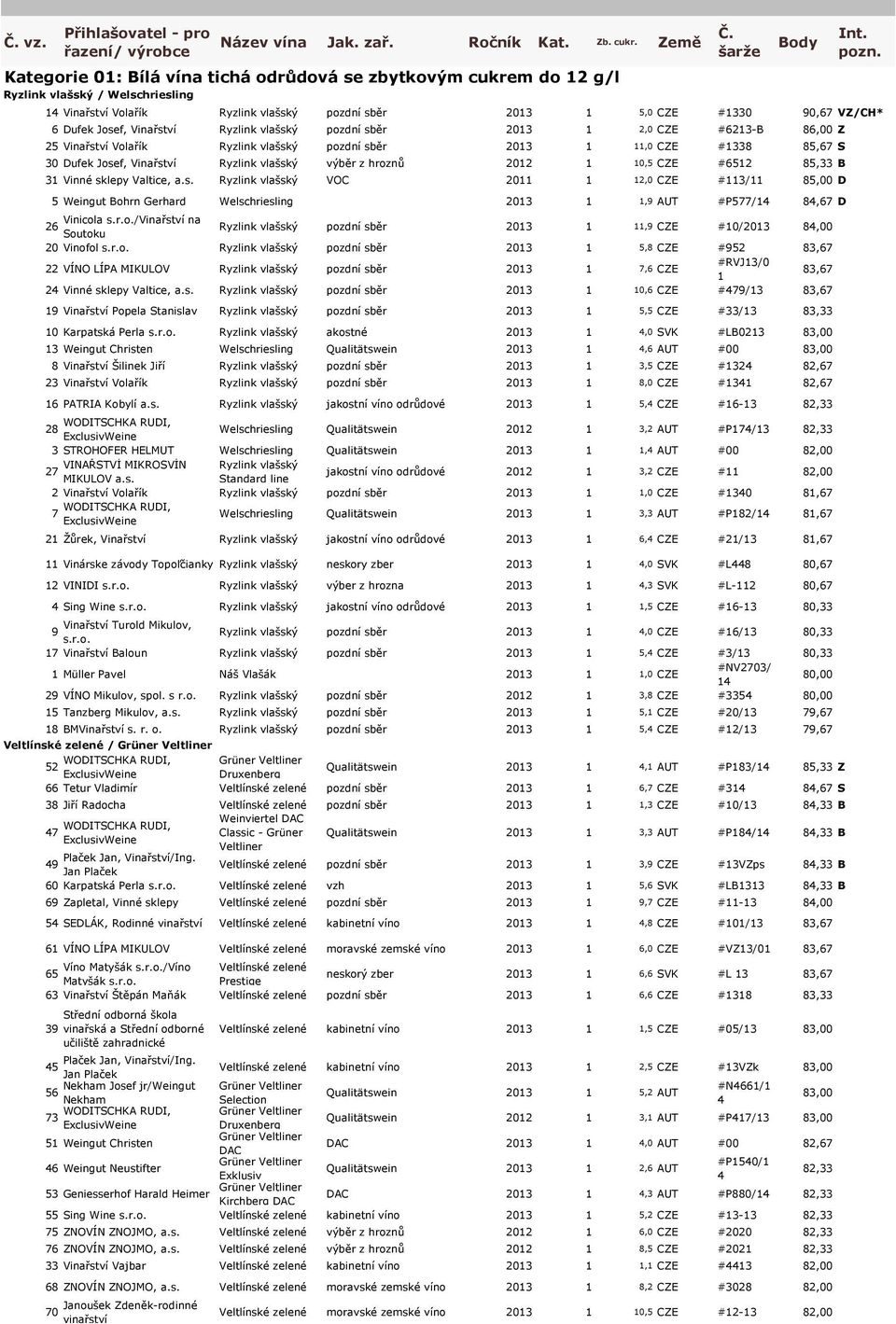 Vinařství Ryzlink vlašský pozdní sběr 201 1 2,0 CZE #621-B 86,00 Z 25 Vinařství Volařík Ryzlink vlašský pozdní sběr 201 1 11,0 CZE #18 85,67 S 0 Dufek Josef, Vinařství Ryzlink vlašský výběr z hroznů