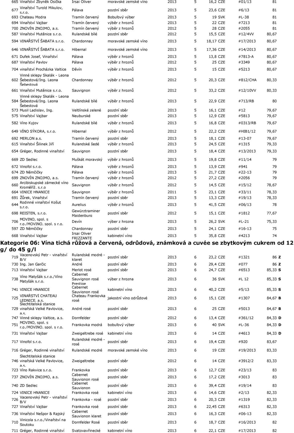 Rulandské bílé pozdní sběr 2012 5 15,5 CZE #12/VV 80,67 59 VINAŘSTVÍ ŠABATA Chardonnay moravské zemské víno 201 5 18,17 CZE #17/201 80,67 66 VINAŘSTVÍ ŠABATA Hibernal moravské zemské víno 201 5 17,6