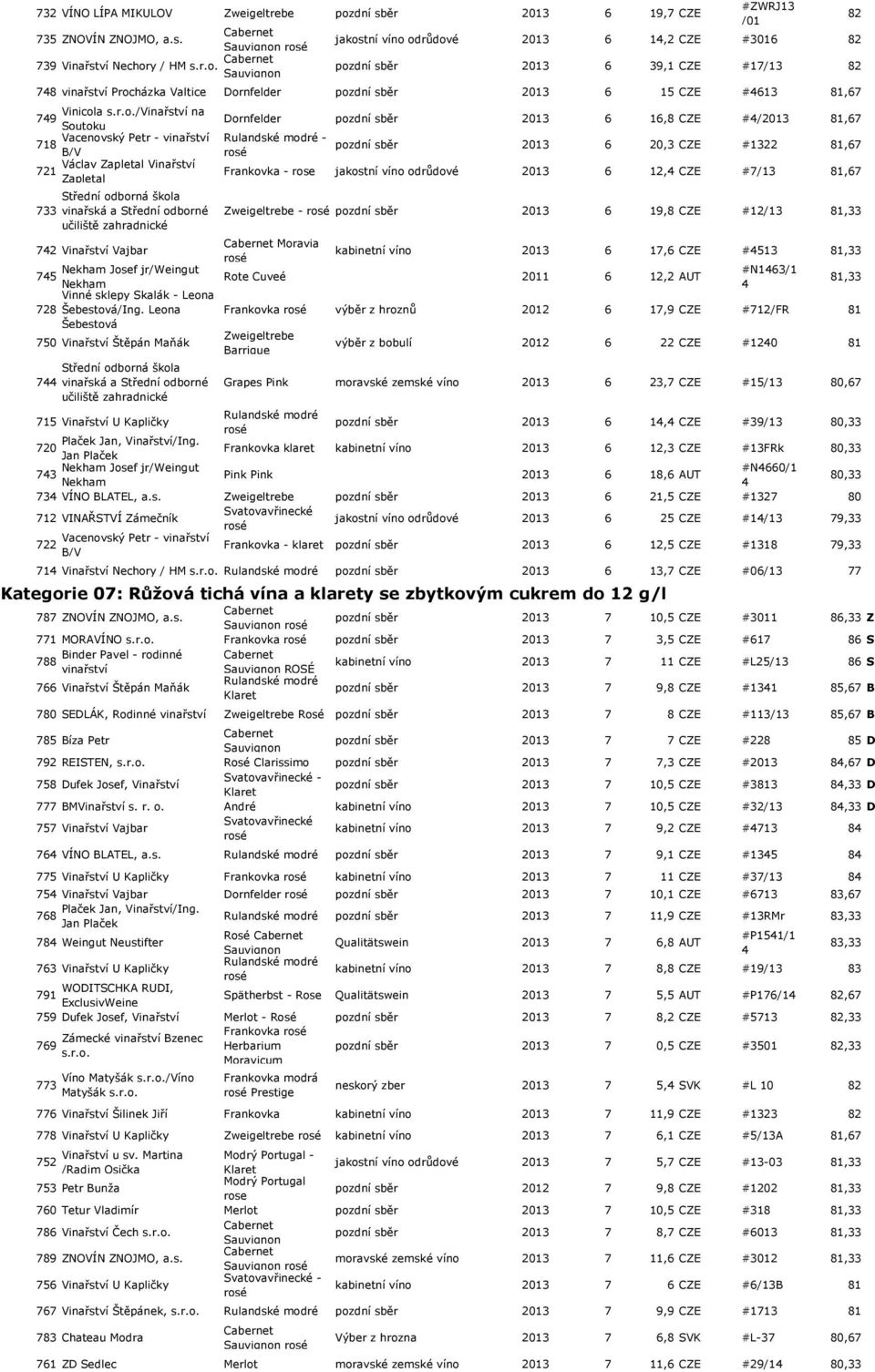 jr/weingut 75 728 /Ing. Leona 750 Vinařství Štěpán Maňák 7 vinařská a Střední odborné 715 Vinařství U Kapličky Plaček Jan, Vinařství/Ing.