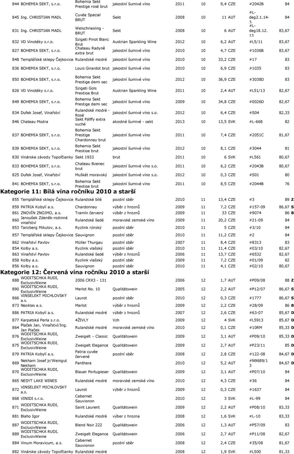 12. 1 Szigeti Pinot Blanc Austrian Sparkling Wine 2012 10 6,2 AUT #L5/11 8,67 Brut Chateau Radyně jakostní šumivé víno 2010 10,7 CZE #106B 8,67 extra brut 88 Templářské sklepy Čejkovice Rulandské