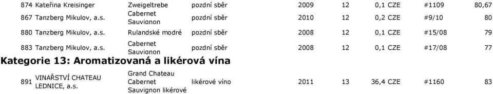 2008 12 0,1 CZE #15/08 79 88 Tanzberg Mikulov, Kategorie 1: Aromatizovaná a likérová vína 891