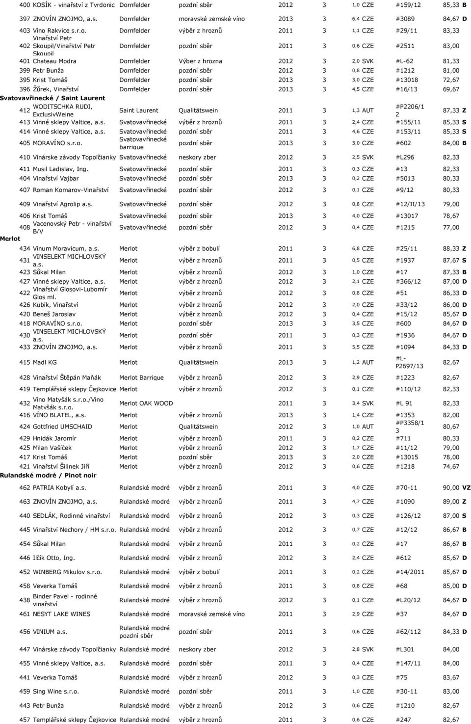 pozdní sběr 2012 0,8 CZE #1212 81,00 95 Krist Tomáš Dornfelder pozdní sběr 201,0 CZE #1018 72,67 96 Žůrek, Vinařství Dornfelder pozdní sběr 201,5 CZE #16/1 69,67 Svatovavřinecké / Saint Laurent