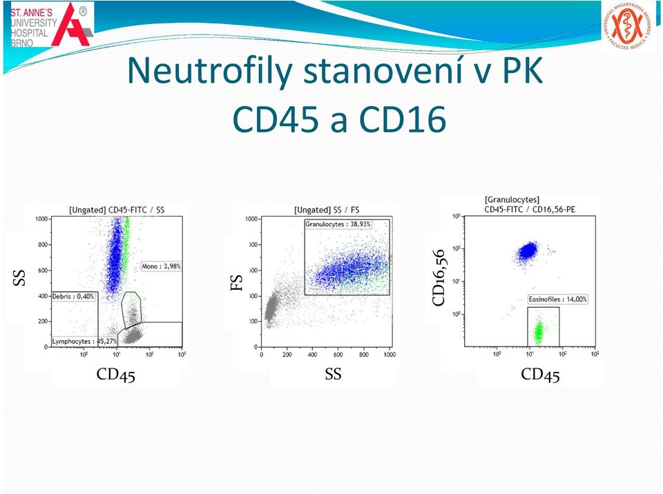 CD45 a CD16 FS