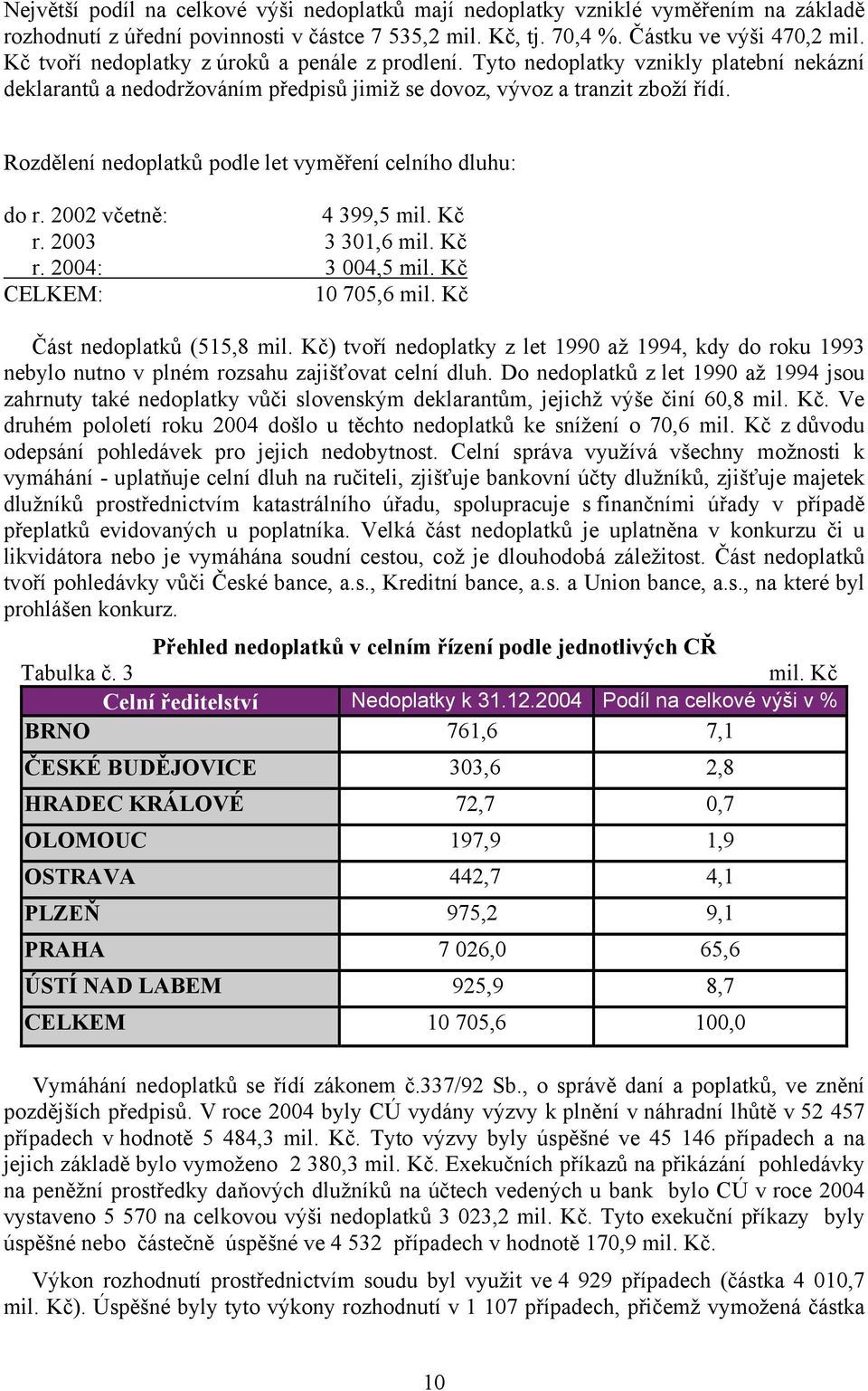Rozdělení nedoplatků podle let vyměření celního dluhu: do r. 2002 včetně: 4 399,5 mil. Kč r. 2003 3 301,6 mil. Kč r. 2004: 3 004,5 mil. Kč CELKEM: 10 705,6 mil. Kč Část nedoplatků (515,8 mil.