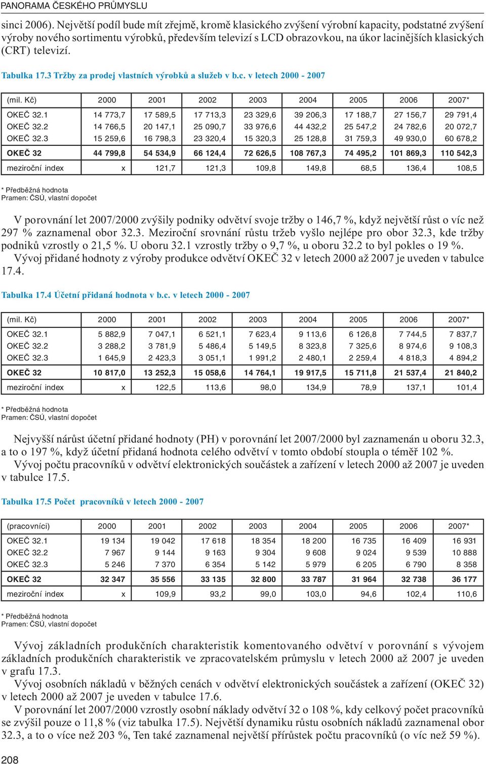 (CRT) televizí. Tabulka 17.3 Tržby za prodej vlastních výrobků a služeb v b.c. v letech 2000-2007 (mil. Kč) 2000 2001 2002 2003 2004 2005 2006 2007* OKEČ 32.