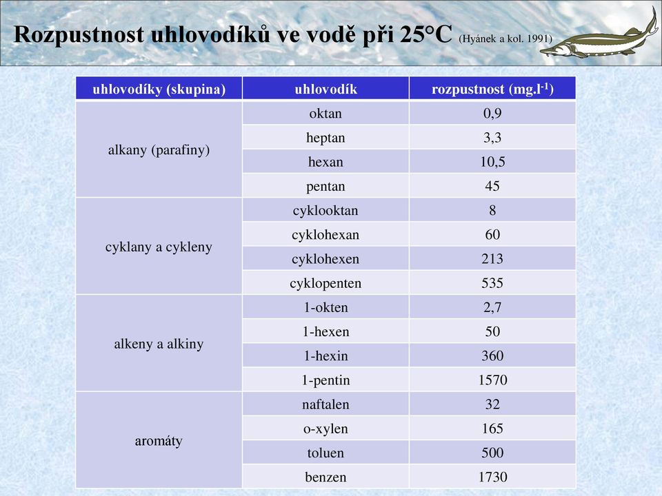 l -1 ) oktan 0,9 alkany (parafiny) heptan 3,3 hexan 10,5 pentan 45 cyklooktan 8 cyklany a