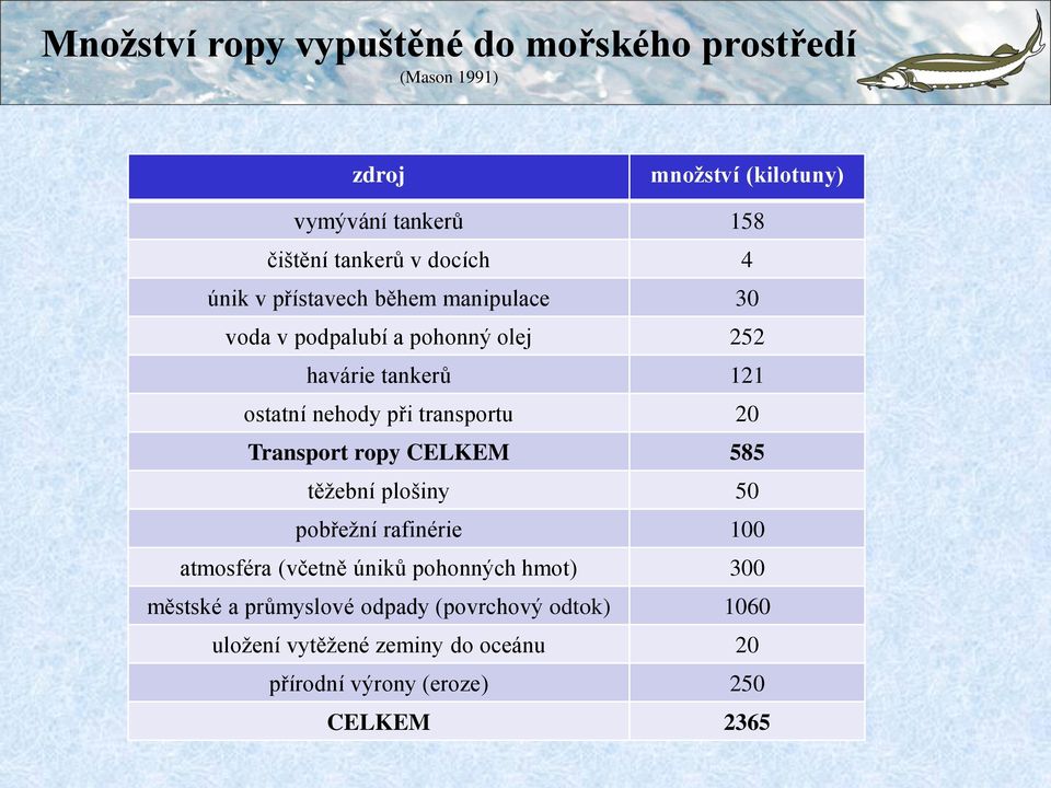 transportu 20 Transport ropy CELKEM 585 těţební plošiny 50 pobřeţní rafinérie 100 atmosféra (včetně úniků pohonných hmot)