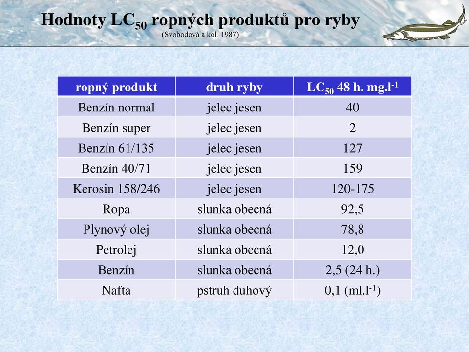 40/71 jelec jesen 159 Kerosin 158/246 jelec jesen 120-175 Ropa slunka obecná 92,5 Plynový olej slunka