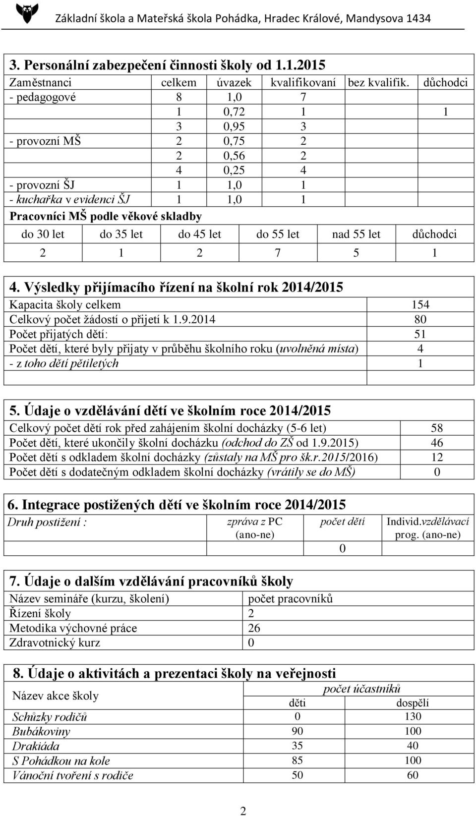 let do 45 let do 55 let nad 55 let důchodci 2 1 2 7 5 1 4. Výsledky přijímacího řízení na školní rok 2014/2015 Kapacita školy celkem 154 Celkový počet žádostí o přijetí k 1.9.