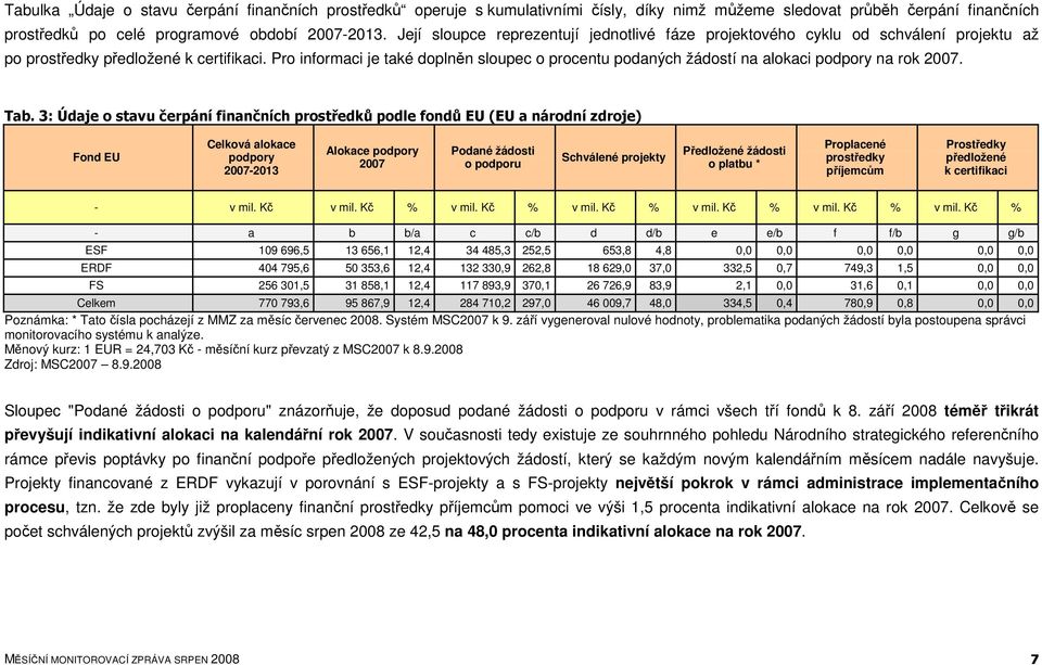 Pro informaci je také doplněn sloupec o procentu podaných žádostí na alokaci podpory na rok 2007. Tab.