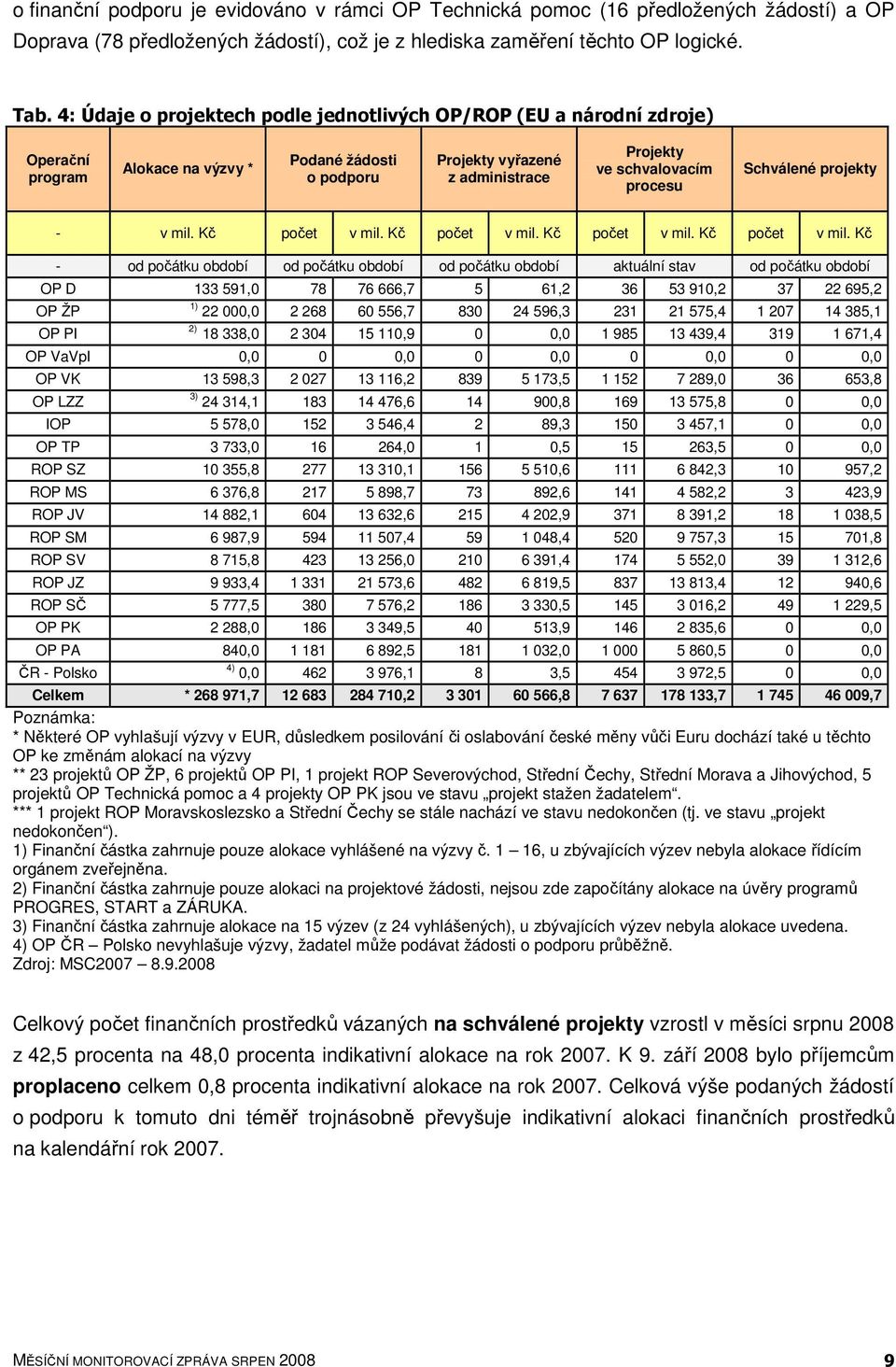 Schválené projekty - v mil. Kč počet v mil.