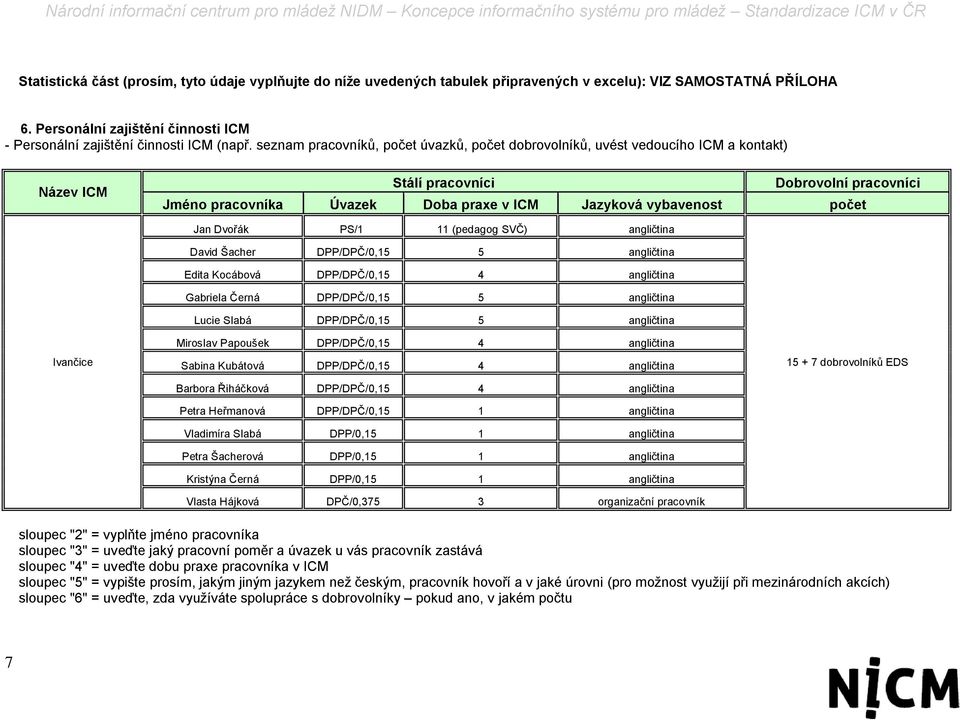 Ivančice Jan Dvořák PS/1 11 (pedagog SVČ) angličtina David Šacher DPP/DPČ/0,15 5 angličtina Edita Kocábová DPP/DPČ/0,15 4 angličtina Gabriela Černá DPP/DPČ/0,15 5 angličtina Lucie Slabá DPP/DPČ/0,15