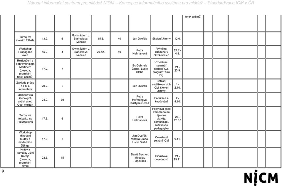 Základy práce s PC a internetem 20.2. 5 Jan Dvořák Setkání certifikovaných ICM, školení Jimmy 1.- 2.10. Ochutnávka klubových aktivit aneb Cool mejdan 24.2. 30 Petra Heřmanová, Kristýna Černá Facilitace a koučování 2.