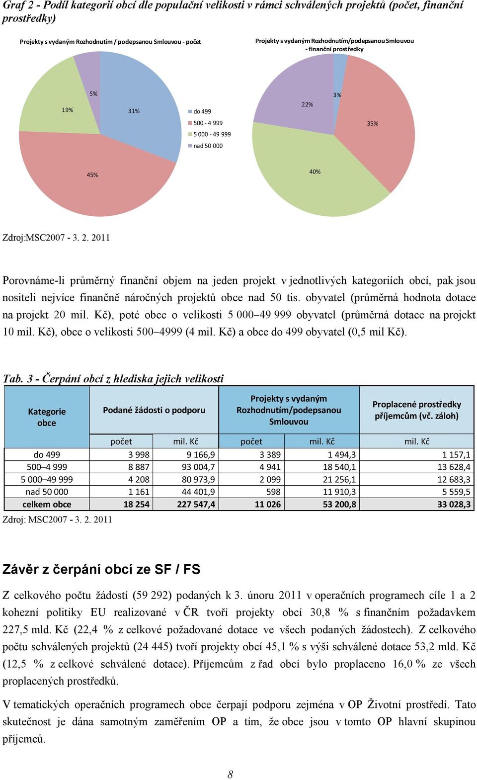 % 3% 500-4 999 5 000-49 999 35% nad 50 000 45% 40% Zdroj:MSC2007-3. 2.