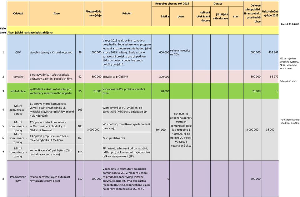 600 000 celkem investice na ČOV 600 000 432 842 362 tis - výměna aeračního systému, 71 tis - vzduchový rozvod nerez 2 Památky 1- zámku - střecha,odtok dešť.