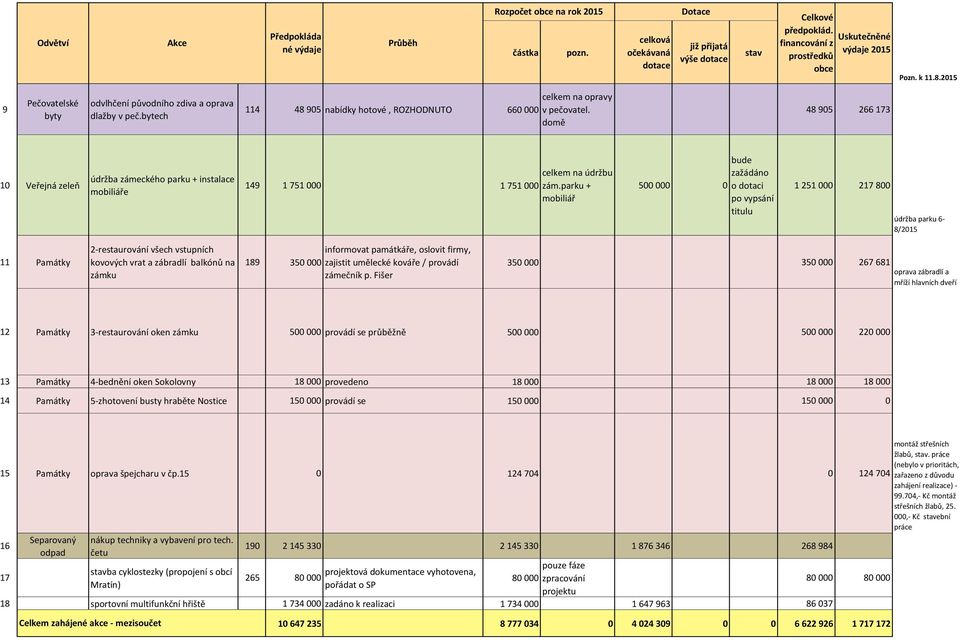 parku + mobiliář 500 000 0 bude zažádáno o dotaci po vypsání titulu 1 251 000 217 800 údržba parku 6-8/2015 11 Památky 2-restaurování všech vstupních kovových vrat a zábradlí balkónů na zámku 189 350