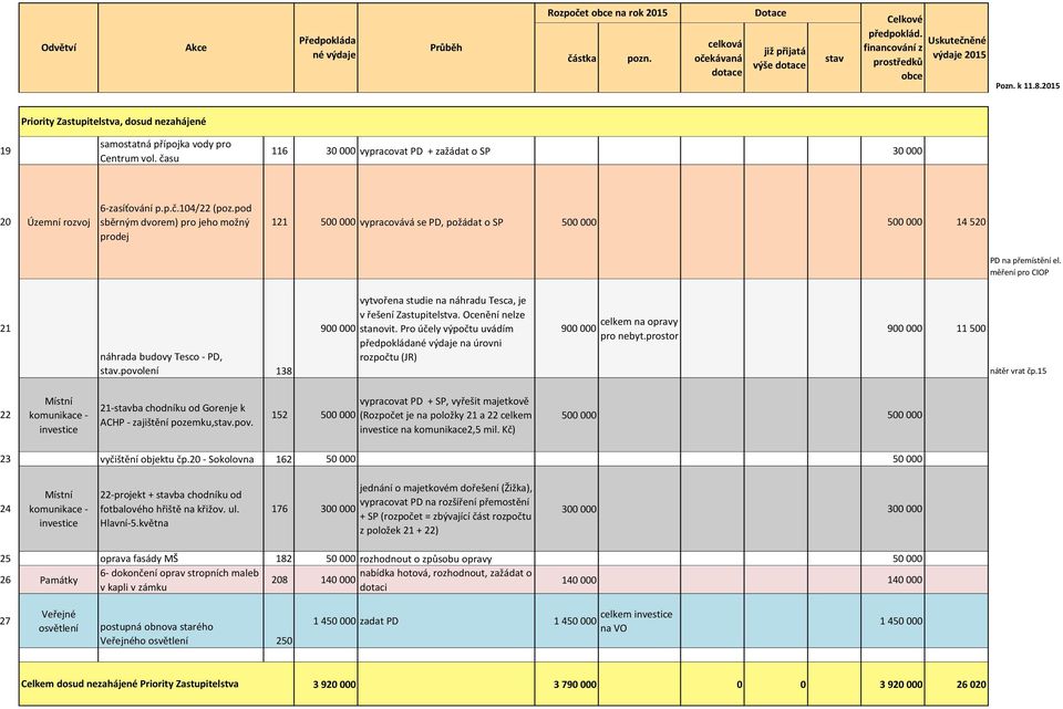 povolení 138 900 000 vytvořena studie na náhradu Tesca, je v řešení Zastupitelstva. Ocenění nelze stanovit. Pro účely výpočtu uvádím předpokláda na úrovni rozpočtu (JR) 900 000 celkem na pro nebyt.