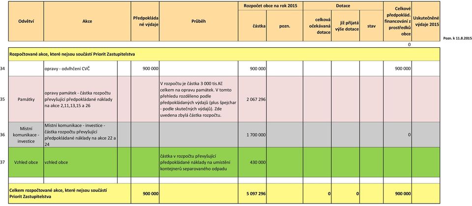 V tomto přehledu rozděleno podle předpokládaných výdajů (plus špejchar - podle skutečných výdajů). Zde uvedena zbylá rozpočtu.