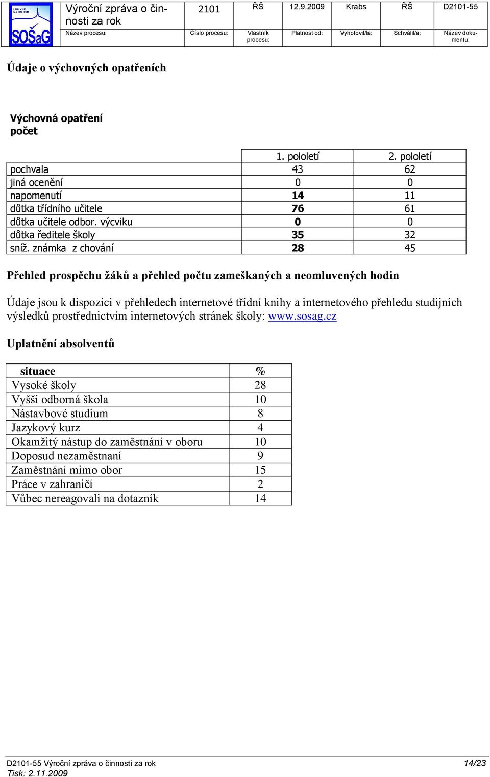 známka z chování 28 45 Přehled prospěchu žáků a přehled počtu zameškaných a neomluvených hodin Údaje jsou k dispozici v přehledech internetové třídní knihy a internetového přehledu studijních