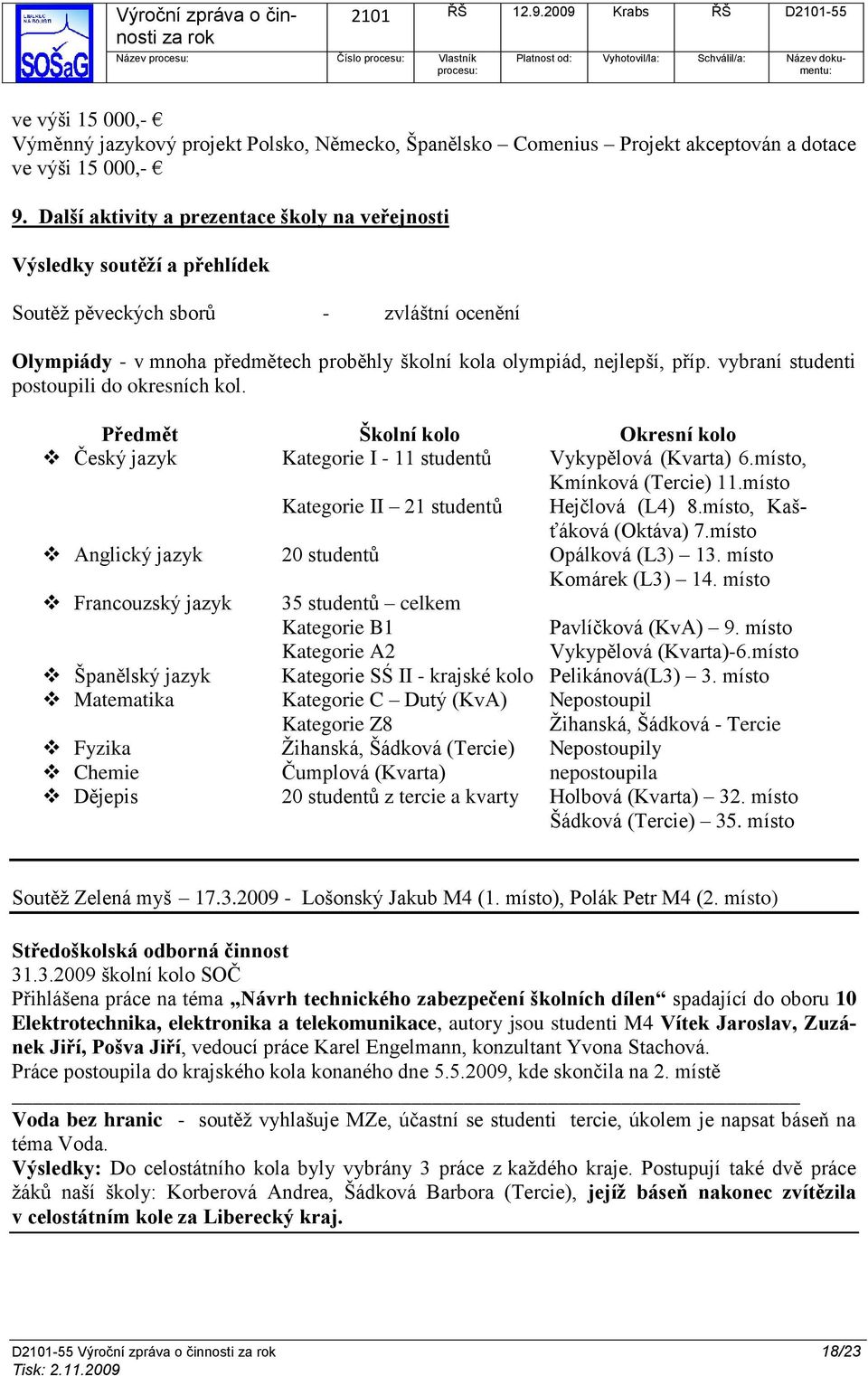 vybraní studenti postoupili do okresních kol. Předmět Školní kolo Okresní kolo Český jazyk Kategorie I - 11 studentů Kategorie II 21 studentů Vykypělová (Kvarta) 6.místo, Kmínková (Tercie) 11.