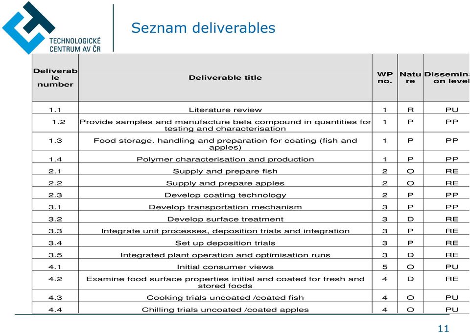 4 Polymer characterisation and production 1 P PP 2.1 Supply and prepare fish 2 O RE 2.2 Supply and prepare apples 2 O RE 2.3 Develop coating technology 2 P PP 3.