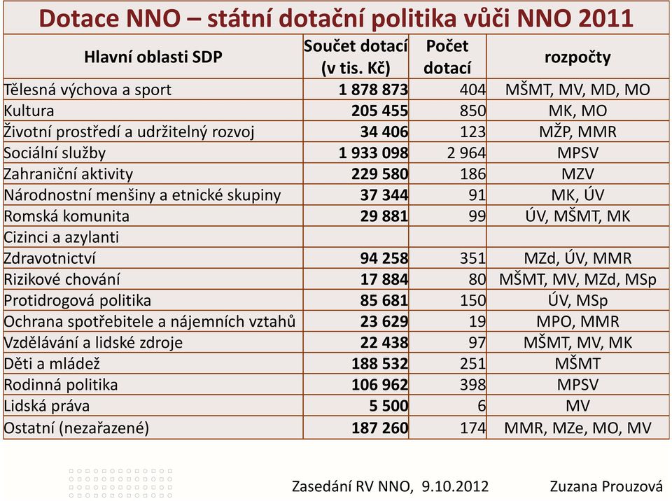 aktivity 229580 186 MZV Národnostní menšiny a etnické skupiny 37344 91 MK, ÚV Romská komunita 29881 99 ÚV, MŠMT, MK Cizinci a azylanti Zdravotnictví 94258 351 MZd, ÚV, MMR Rizikové chování 17884 80