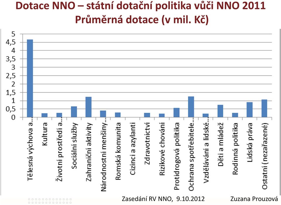 vůči NNO 2011