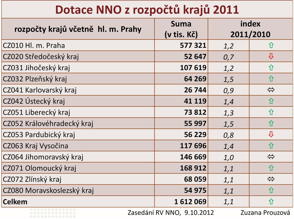 Praha 577321 1,2 CZ020 Středočeský kraj 52647 0,7 CZ031 Jihočeský kraj 107619 1,2 CZ032 Plzeňský kraj 64269 1,5 CZ041 Karlovarský kraj 26744