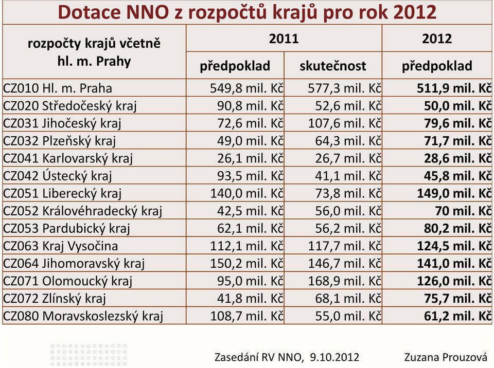 Kč CZ041 Karlovarský kraj 26,1 mil. Kč 26,7 mil. Kč 28,6 mil. Kč CZ042 Ústecký kraj 93,5 mil. Kč 41,1 mil. Kč 45,8 mil. Kč CZ051 Liberecký kraj 140,0 mil. Kč 73,8 mil. Kč 149,0 mil.