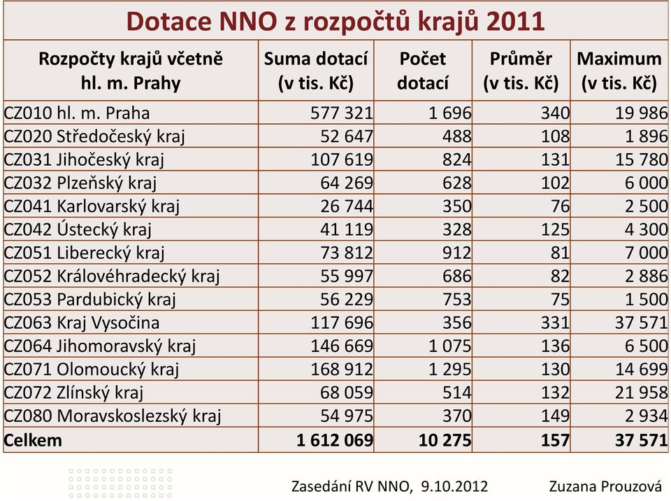 Praha 577321 1696 340 19986 CZ020 Středočeský kraj 52647 488 108 1896 CZ031 Jihočeský kraj 107619 824 131 15780 CZ032 Plzeňský kraj 64269 628 102 6000 CZ041 Karlovarský kraj 26744 350 76