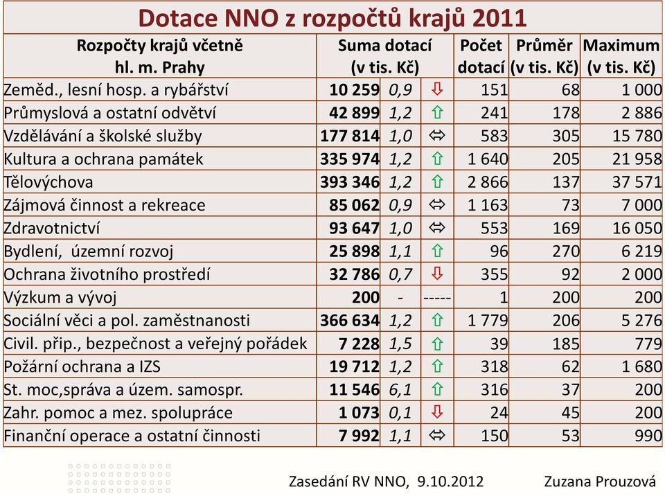 Tělovýchova 393346 1,2 2866 137 37571 Zájmová činnost a rekreace 85062 0,9 1163 73 7000 Zdravotnictví 93647 1,0 553 169 16050 Bydlení, územní rozvoj 25898 1,1 96 270 6219 Ochrana životního prostředí