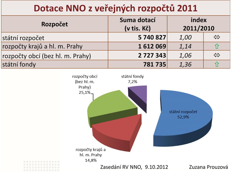 Kč) 2011/2010 státní rozpočet 5 740827 1,00 rozpočty