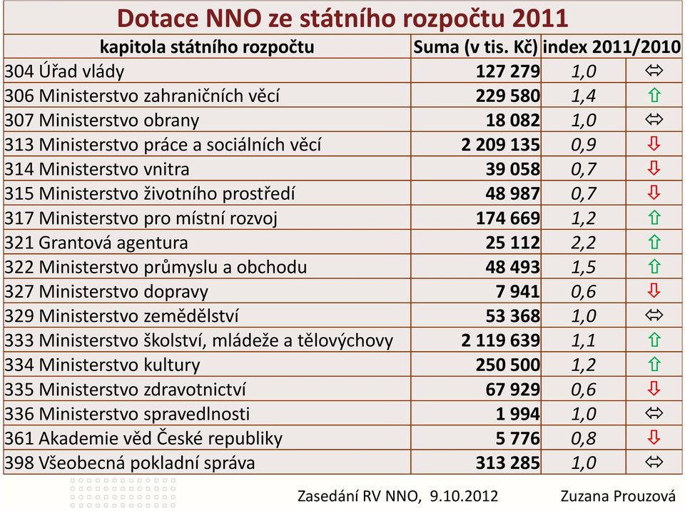 vnitra 39058 0,7 315 Ministerstvo životního prostředí 48987 0,7 317 Ministerstvo pro místní rozvoj 174669 1,2 321 Grantová agentura 25112 2,2 322 Ministerstvo průmyslu a obchodu 48493 1,5 327