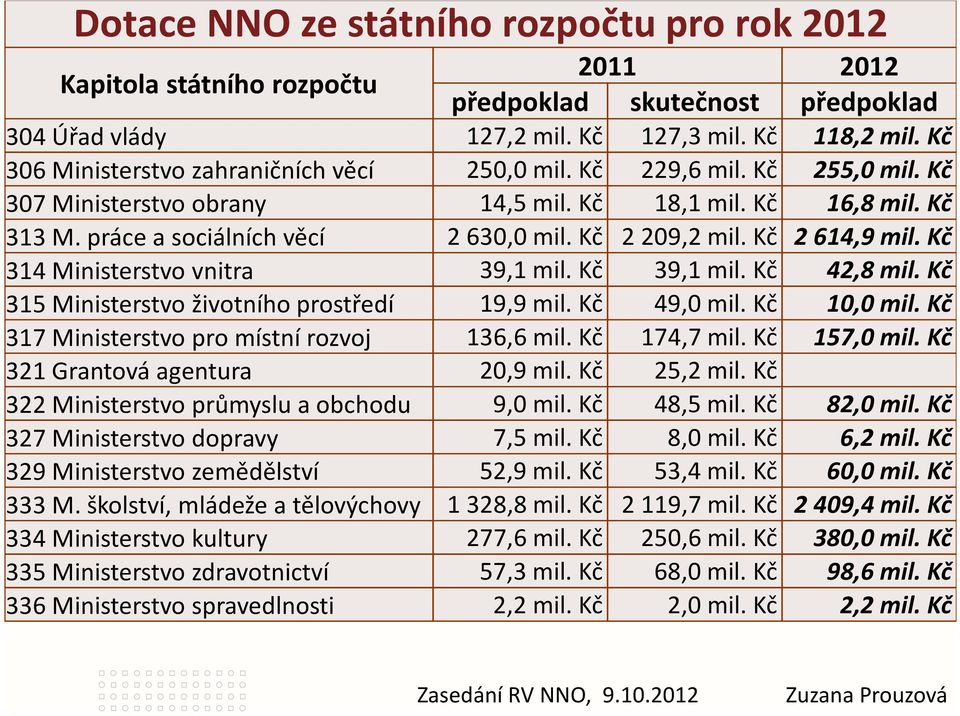 Kč 2614,9 mil. Kč 314 Ministerstvo vnitra 39,1 mil. Kč 39,1 mil. Kč 42,8 mil. Kč 315 Ministerstvo životního prostředí 19,9 mil. Kč 49,0 mil. Kč 10,0 mil.