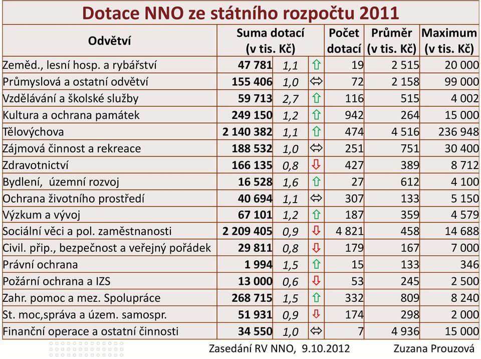 Tělovýchova 2140382 1,1 474 4516 236948 Zájmová činnost a rekreace 188532 1,0 251 751 30400 Zdravotnictví 166135 0,8 427 389 8712 Bydlení, územní rozvoj 16528 1,6 27 612 4100 Ochrana životního