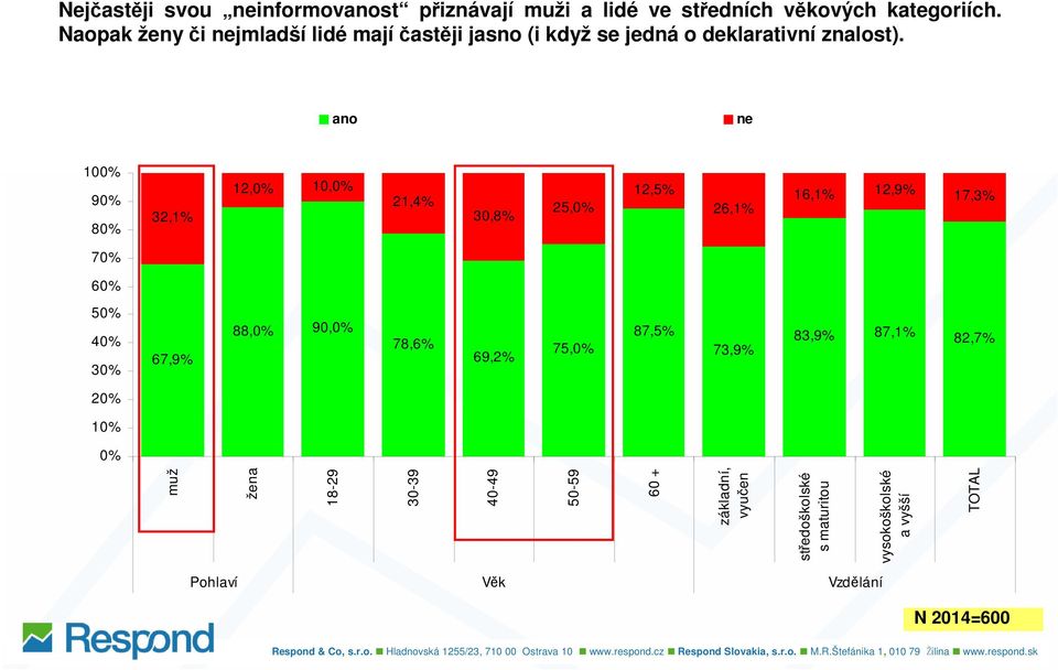 ano ne 100% 90% 80% 32,1% 12,0% 1 21,4% 30,8% 26,1% 16,1% 12,9% 17,3% 70% 60% 50% 40% 30% 67,9% 88,0% 9